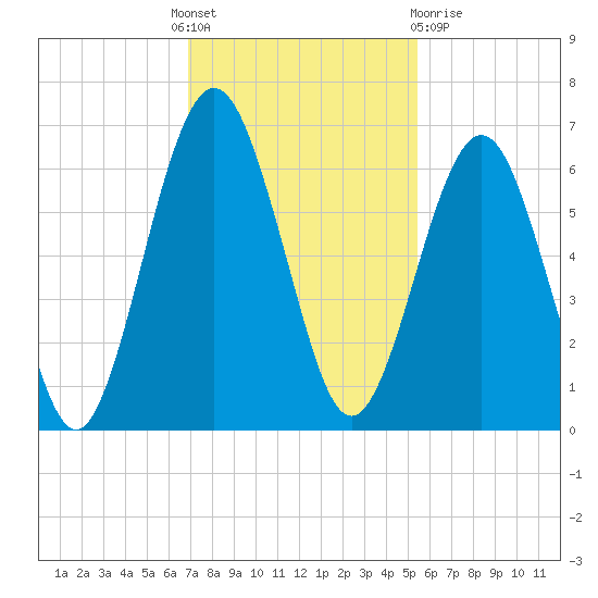Floyd Creek 2.8 mi Above Entrance tide chart for Thursday, November 18, 2021