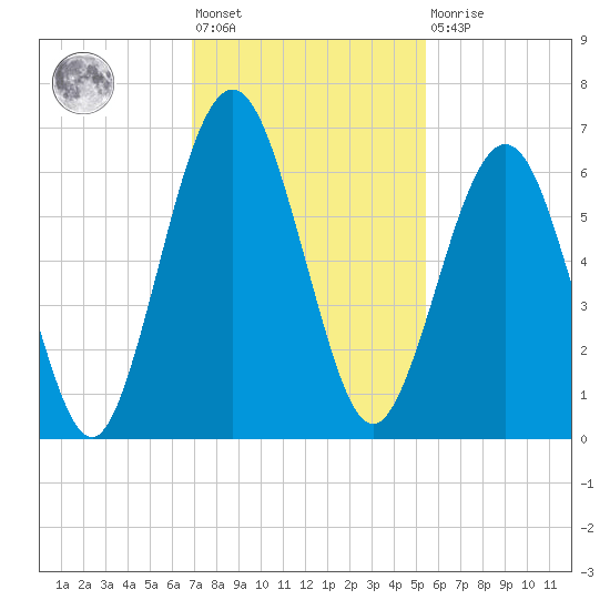 Floyd Creek 2.8 mi Above Entrance tide chart for Friday, November 19, 2021