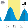 Floyd Creek 2.8 mi Above Entrance tide chart for Friday, November 19, 2021