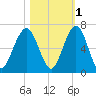Floyd Creek 2.8 mi Above Entrance tide chart for Monday, November 1, 2021