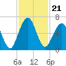Floyd Creek 2.8 mi Above Entrance tide chart for Sunday, November 21, 2021