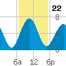 Floyd Creek 2.8 mi Above Entrance tide chart for Monday, November 22, 2021