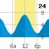 Floyd Creek 2.8 mi Above Entrance tide chart for Wednesday, November 24, 2021