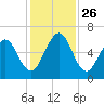 Floyd Creek 2.8 mi Above Entrance tide chart for Friday, November 26, 2021