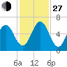 Floyd Creek 2.8 mi Above Entrance tide chart for Saturday, November 27, 2021