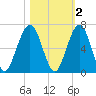 Floyd Creek 2.8 mi Above Entrance tide chart for Tuesday, November 2, 2021