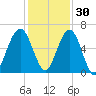 Floyd Creek 2.8 mi Above Entrance tide chart for Tuesday, November 30, 2021