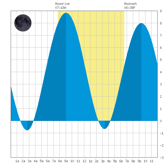 Floyd Creek 2.8 mi Above Entrance tide chart for Thursday, November 4, 2021