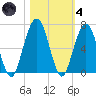 Floyd Creek 2.8 mi Above Entrance tide chart for Thursday, November 4, 2021