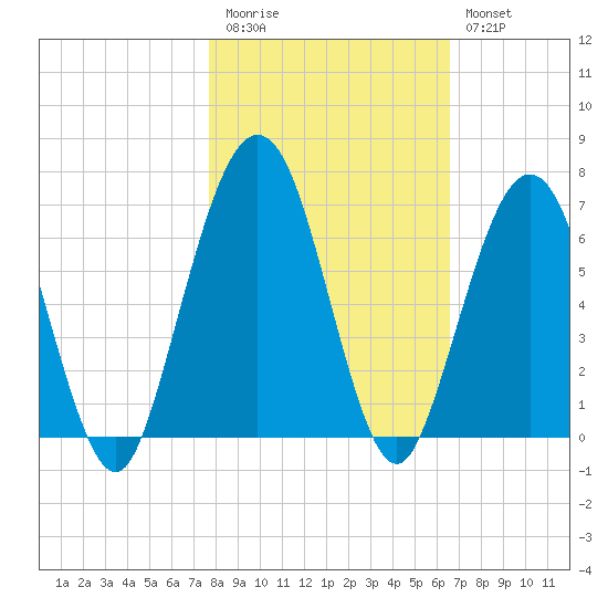 Floyd Creek 2.8 mi Above Entrance tide chart for Friday, November 5, 2021