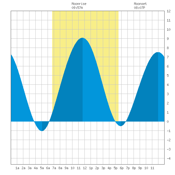 Floyd Creek 2.8 mi Above Entrance tide chart for Sunday, November 7, 2021