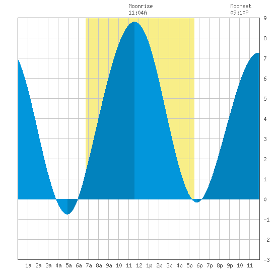 Floyd Creek 2.8 mi Above Entrance tide chart for Monday, November 8, 2021