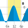Floyd Creek 2.8 mi Above Entrance tide chart for Monday, November 8, 2021
