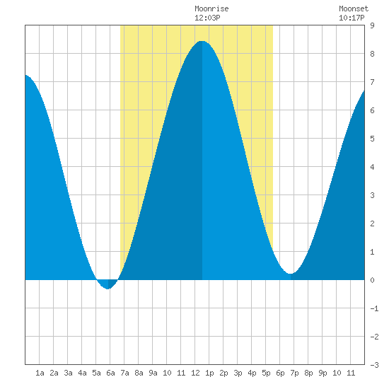 Floyd Creek 2.8 mi Above Entrance tide chart for Tuesday, November 9, 2021