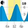 Floyd Creek 2.8 mi Above Entrance tide chart for Friday, December 10, 2021