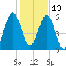 Floyd Creek 2.8 mi Above Entrance tide chart for Monday, December 13, 2021