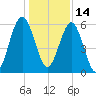 Floyd Creek 2.8 mi Above Entrance tide chart for Tuesday, December 14, 2021