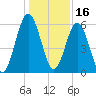Floyd Creek 2.8 mi Above Entrance tide chart for Thursday, December 16, 2021