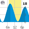 Floyd Creek 2.8 mi Above Entrance tide chart for Saturday, December 18, 2021