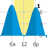 Floyd Creek 2.8 mi Above Entrance tide chart for Wednesday, December 1, 2021