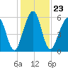 Floyd Creek 2.8 mi Above Entrance tide chart for Thursday, December 23, 2021