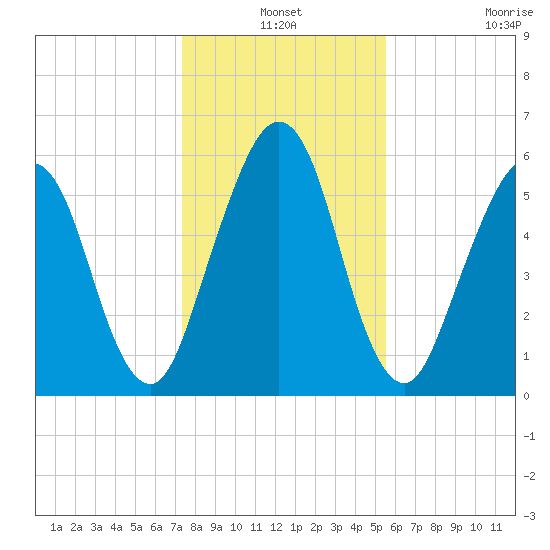 Floyd Creek 2.8 mi Above Entrance tide chart for Friday, December 24, 2021