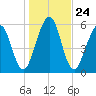 Floyd Creek 2.8 mi Above Entrance tide chart for Friday, December 24, 2021