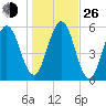 Floyd Creek 2.8 mi Above Entrance tide chart for Sunday, December 26, 2021