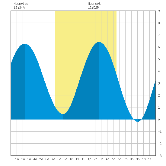 Floyd Creek 2.8 mi Above Entrance tide chart for Monday, December 27, 2021
