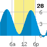 Floyd Creek 2.8 mi Above Entrance tide chart for Tuesday, December 28, 2021