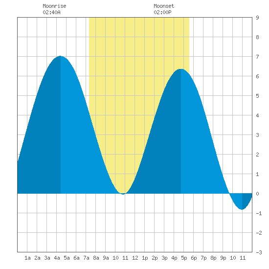 Floyd Creek 2.8 mi Above Entrance tide chart for Wednesday, December 29, 2021