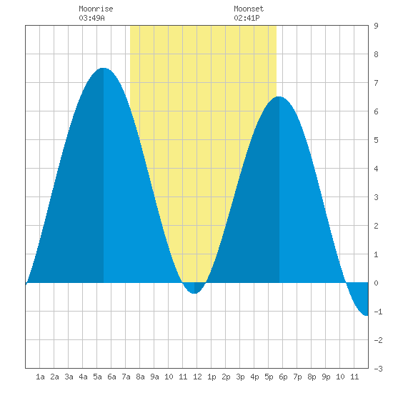Floyd Creek 2.8 mi Above Entrance tide chart for Thursday, December 30, 2021