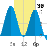 Floyd Creek 2.8 mi Above Entrance tide chart for Thursday, December 30, 2021