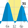 Floyd Creek 2.8 mi Above Entrance tide chart for Friday, December 31, 2021