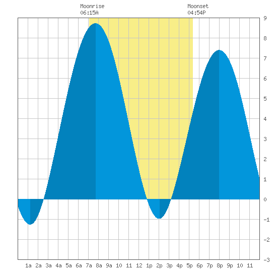 Floyd Creek 2.8 mi Above Entrance tide chart for Friday, December 3, 2021
