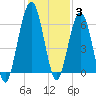 Floyd Creek 2.8 mi Above Entrance tide chart for Friday, December 3, 2021