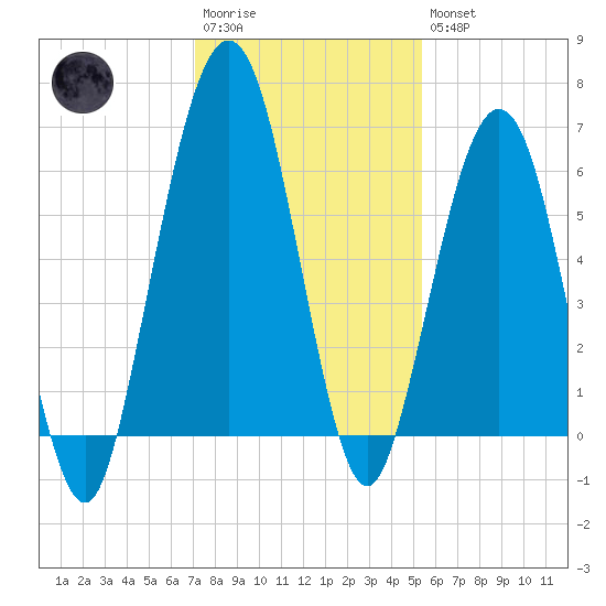 Floyd Creek 2.8 mi Above Entrance tide chart for Saturday, December 4, 2021