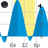 Floyd Creek 2.8 mi Above Entrance tide chart for Saturday, December 4, 2021