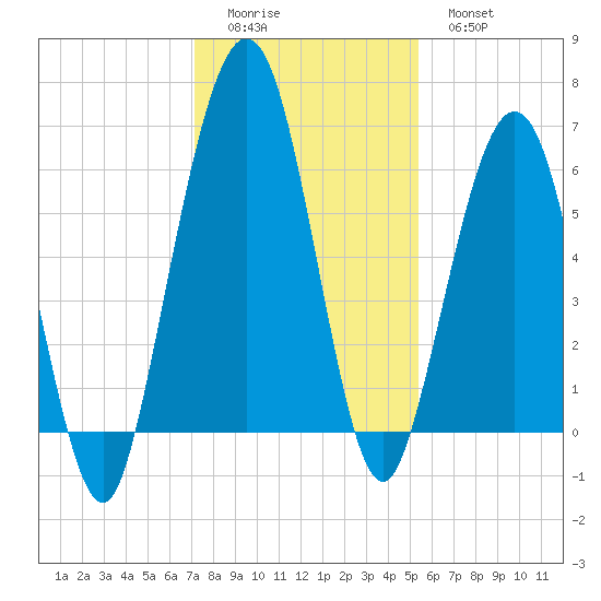 Floyd Creek 2.8 mi Above Entrance tide chart for Sunday, December 5, 2021