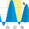 Floyd Creek 2.8 mi Above Entrance tide chart for Sunday, December 5, 2021