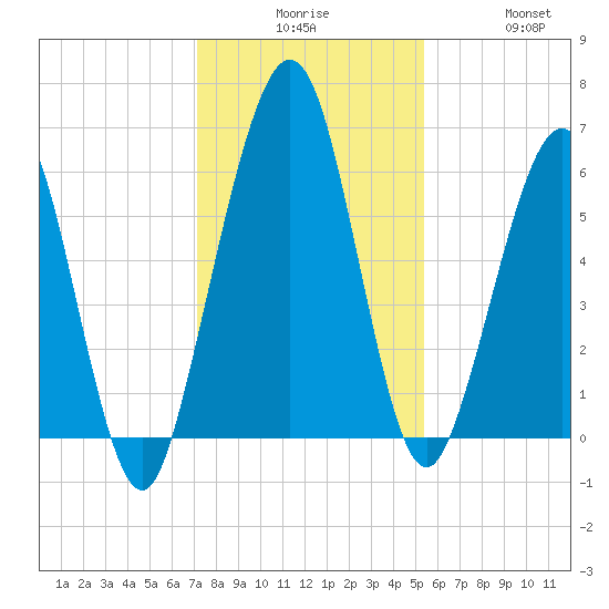 Floyd Creek 2.8 mi Above Entrance tide chart for Tuesday, December 7, 2021