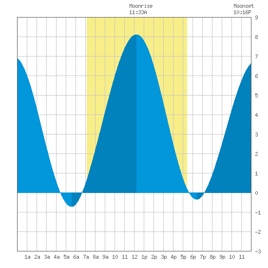 Floyd Creek 2.8 mi Above Entrance tide chart for Wednesday, December 8, 2021