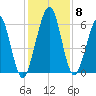 Floyd Creek 2.8 mi Above Entrance tide chart for Wednesday, December 8, 2021