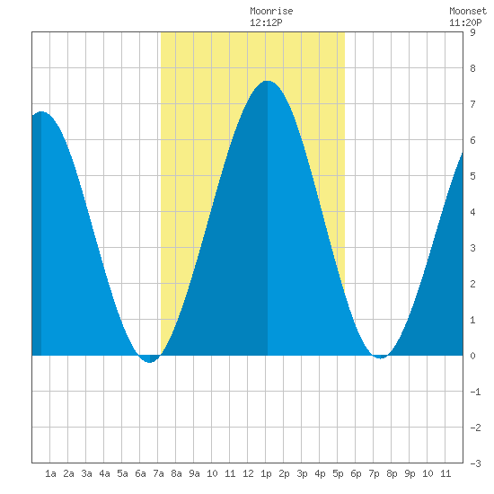 Floyd Creek 2.8 mi Above Entrance tide chart for Thursday, December 9, 2021