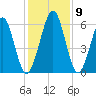 Floyd Creek 2.8 mi Above Entrance tide chart for Thursday, December 9, 2021