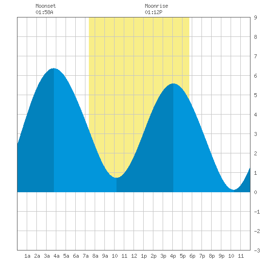 Floyd Creek 2.8 mi Above Entrance tide chart for Tuesday, January 11, 2022