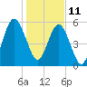 Floyd Creek 2.8 mi Above Entrance tide chart for Tuesday, January 11, 2022