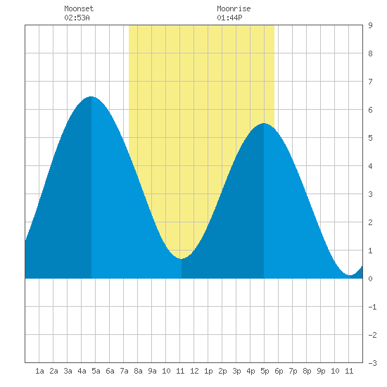 Floyd Creek 2.8 mi Above Entrance tide chart for Wednesday, January 12, 2022