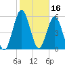 Floyd Creek 2.8 mi Above Entrance tide chart for Sunday, January 16, 2022