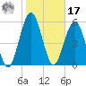 Floyd Creek 2.8 mi Above Entrance tide chart for Monday, January 17, 2022